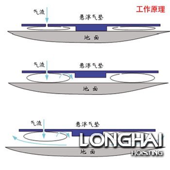 氣墊搬運設(shè)備原理及安裝說明